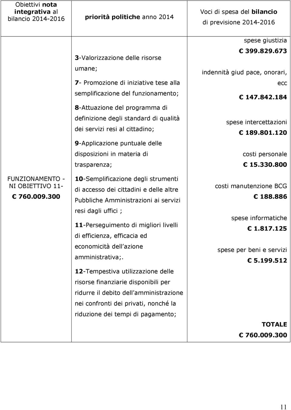 trasparenza; spese giustizia 399.829.673 indennità giud pace, onorari, ecc 147.842.184 spese intercettazioni 189.801.120 costi personale 15.330.800 FUNZIONAMENTO - NI OBIETTIVO 11-760.009.