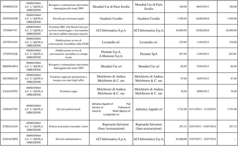 000,00 ZF709761E9 Pubblicazione avviso di convocazione Assemblea sulla GURI Lexmedia srl. Lexmedia srl. 239,89 11/04/2013 239,89 Z75097622B Pubblicazione avviso di convocazione Assemblea su stampa locale Piemme S.
