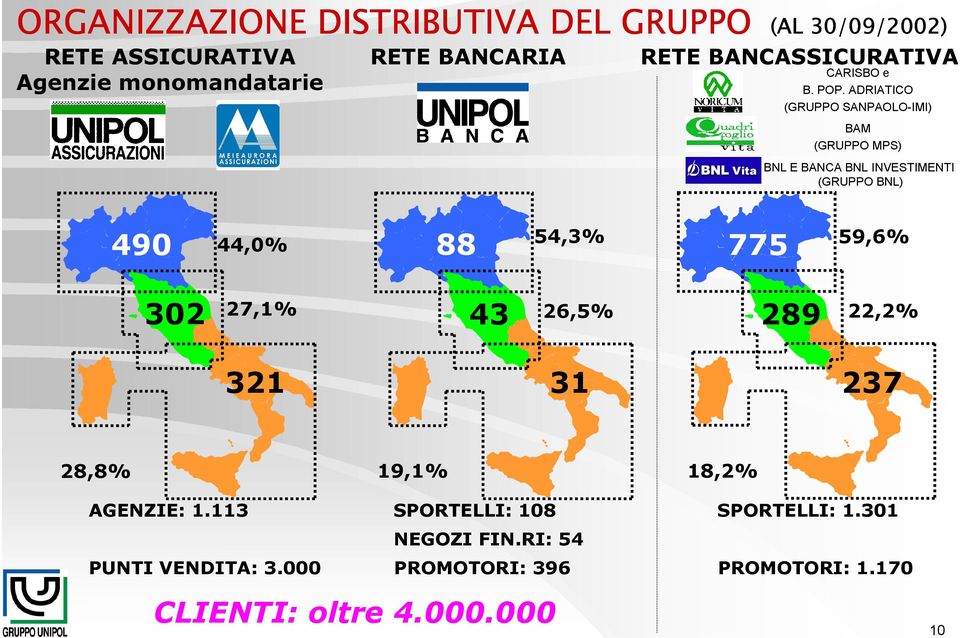 ADRIATICO (GRUPPO SANPAOLO-IMI) BAM (GRUPPO MPS) BNL E BANCA BNL INVESTIMENTI (GRUPPO BNL) 490 44,0% 88 54,3% 775
