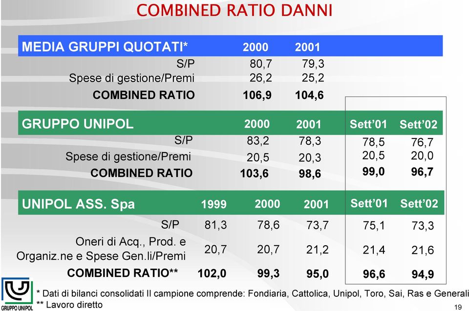 Spa 1999 2000 2001 Sett 01 Sett 02 S/P 81,3 78,6 Oneri di Acq., Prod. e Organiz.ne e Spese Gen.