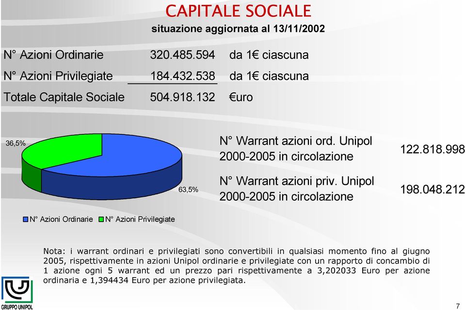 212 N Azioni Ordinarie N Azioni Privilegiate Nota: i warrant ordinari e privilegiati sono convertibili in qualsiasi momento fino al giugno 2005, rispettivamente in azioni