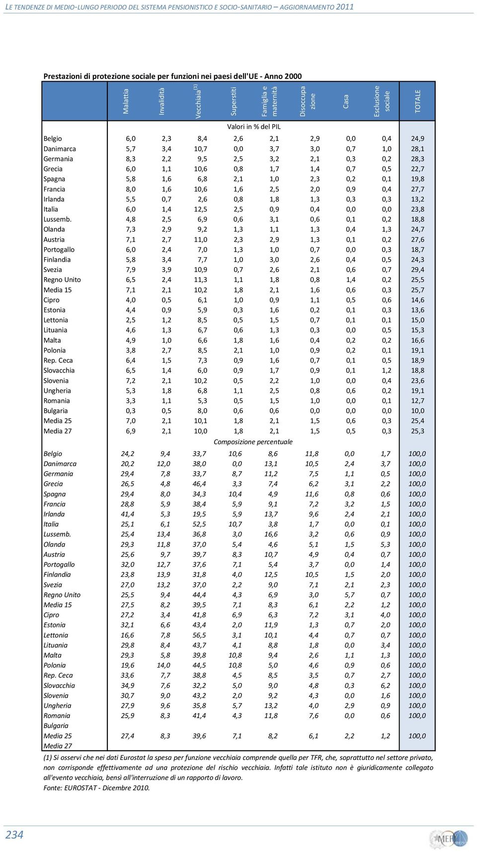 5,8 1,6 6,8 2,1 1,0 2,3 0,2 0,1 19,8 Francia 8,0 1,6 10,6 1,6 2,5 2,0 0,9 0,4 27,7 Irlanda 5,5 0,7 2,6 0,8 1,8 1,3 0,3 0,3 13,2 Italia 6,0 1,4 12,5 2,5 0,9 0,4 0,0 0,0 23,8 Lussemb.