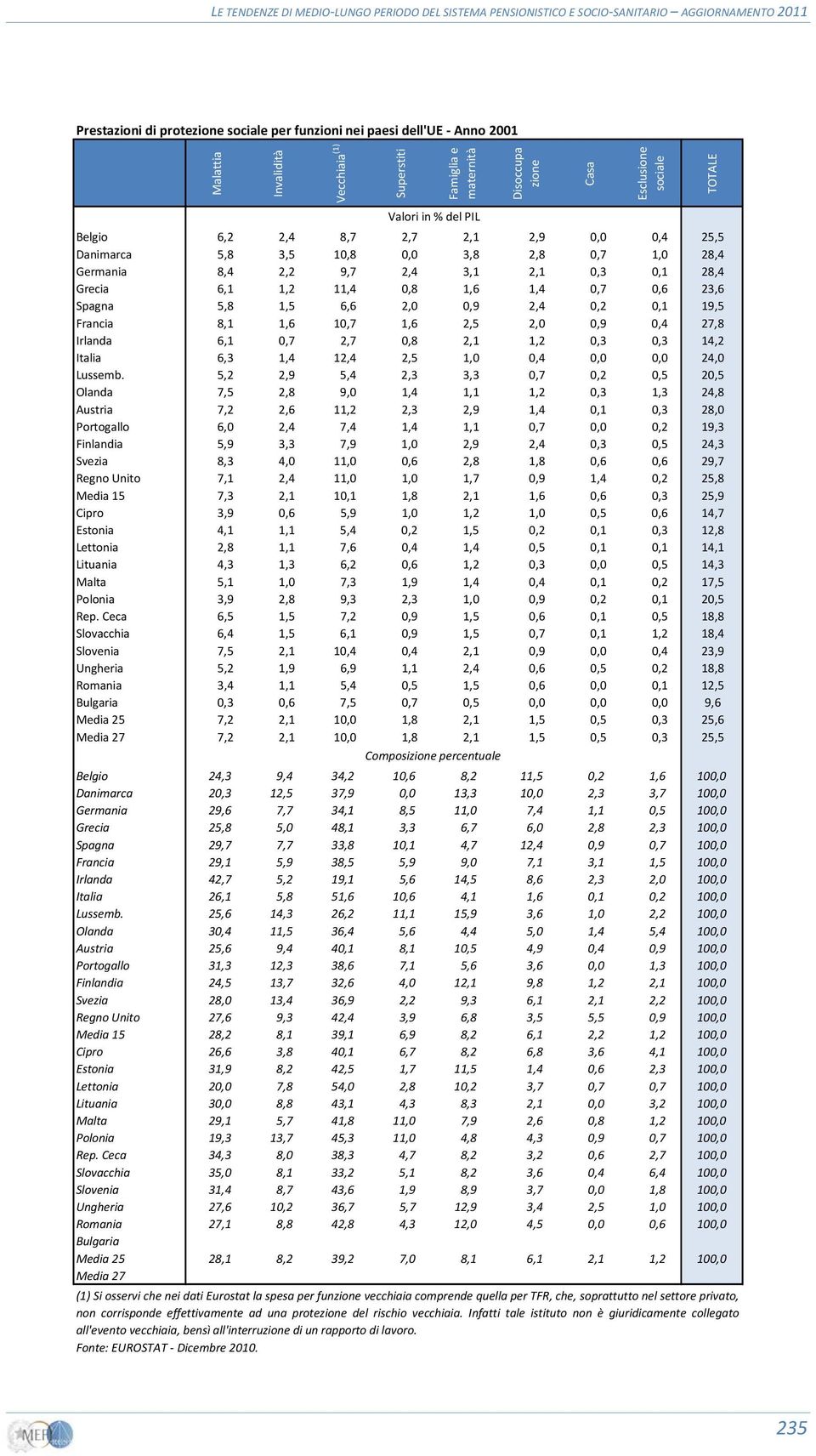 5,8 1,5 6,6 2,0 0,9 2,4 0,2 0,1 19,5 Francia 8,1 1,6 10,7 1,6 2,5 2,0 0,9 0,4 27,8 Irlanda 6,1 0,7 2,7 0,8 2,1 1,2 0,3 0,3 14,2 Italia 6,3 1,4 12,4 2,5 1,0 0,4 0,0 0,0 24,0 Lussemb.