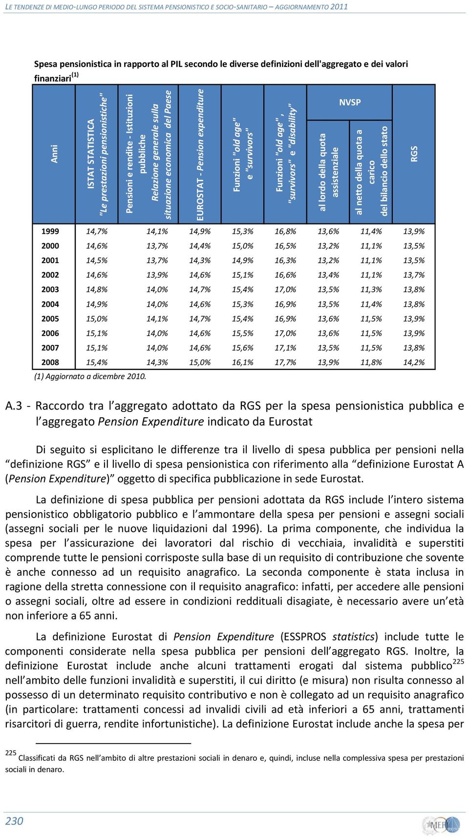 assistenziale NVSP al netto della quota a carico del bilancio dello stato RGS 1999 14,7% 14,1% 14,9% 15,3% 16,8% 13,6% 11,4% 13,9% 2000 14,6% 13,7% 14,4% 15,0% 16,5% 13,2% 11,1% 13,5% 2001 14,5%