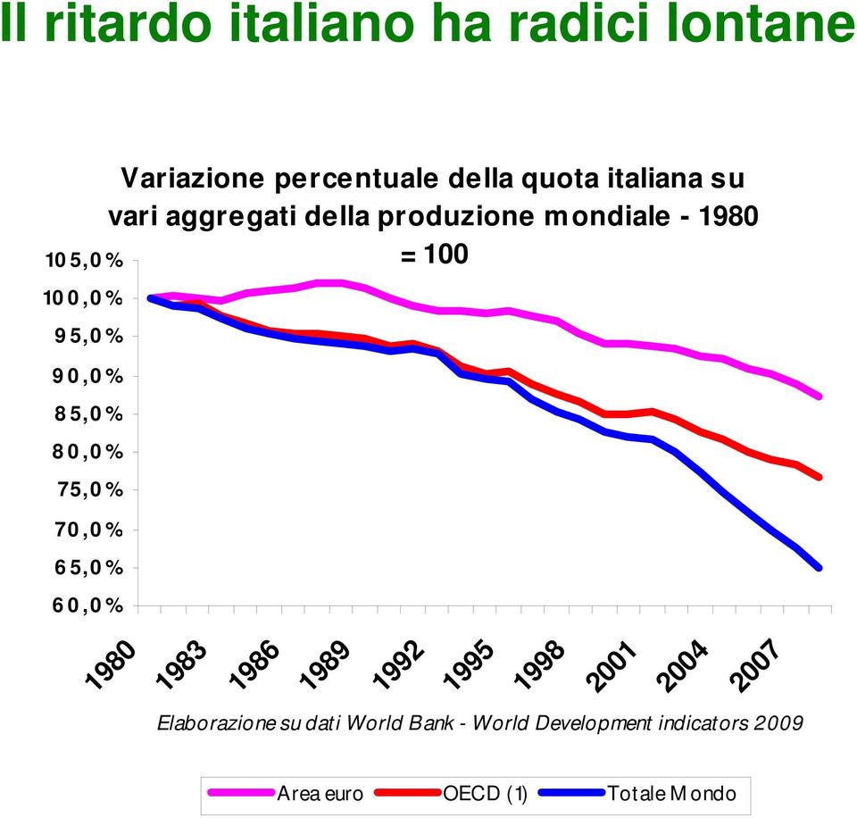 produzione mondiale - 1980 = 100 1980 1983 1986 19899 1992 1995 1998 2001 2004 2007