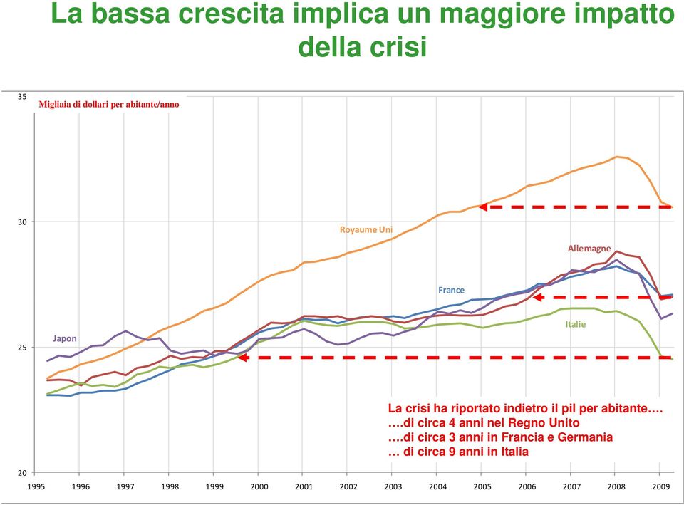 indietro il pil per abitante..di circa 4 anni nel Regno Unito.