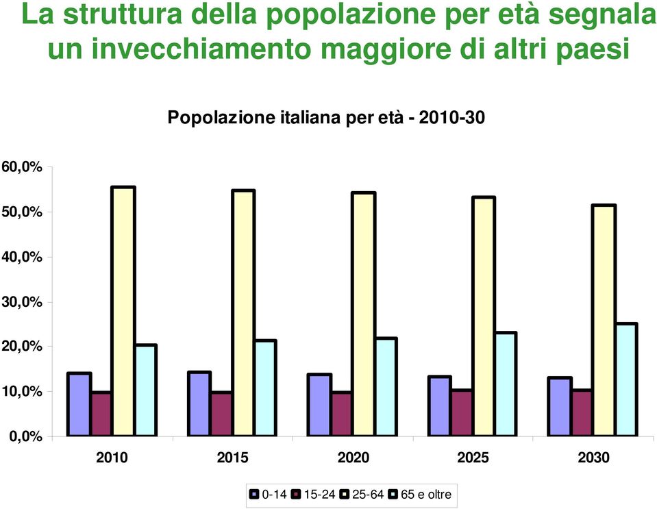 italiana per età - 2010-30 60,0% 50,0% 40,0% 30,0%