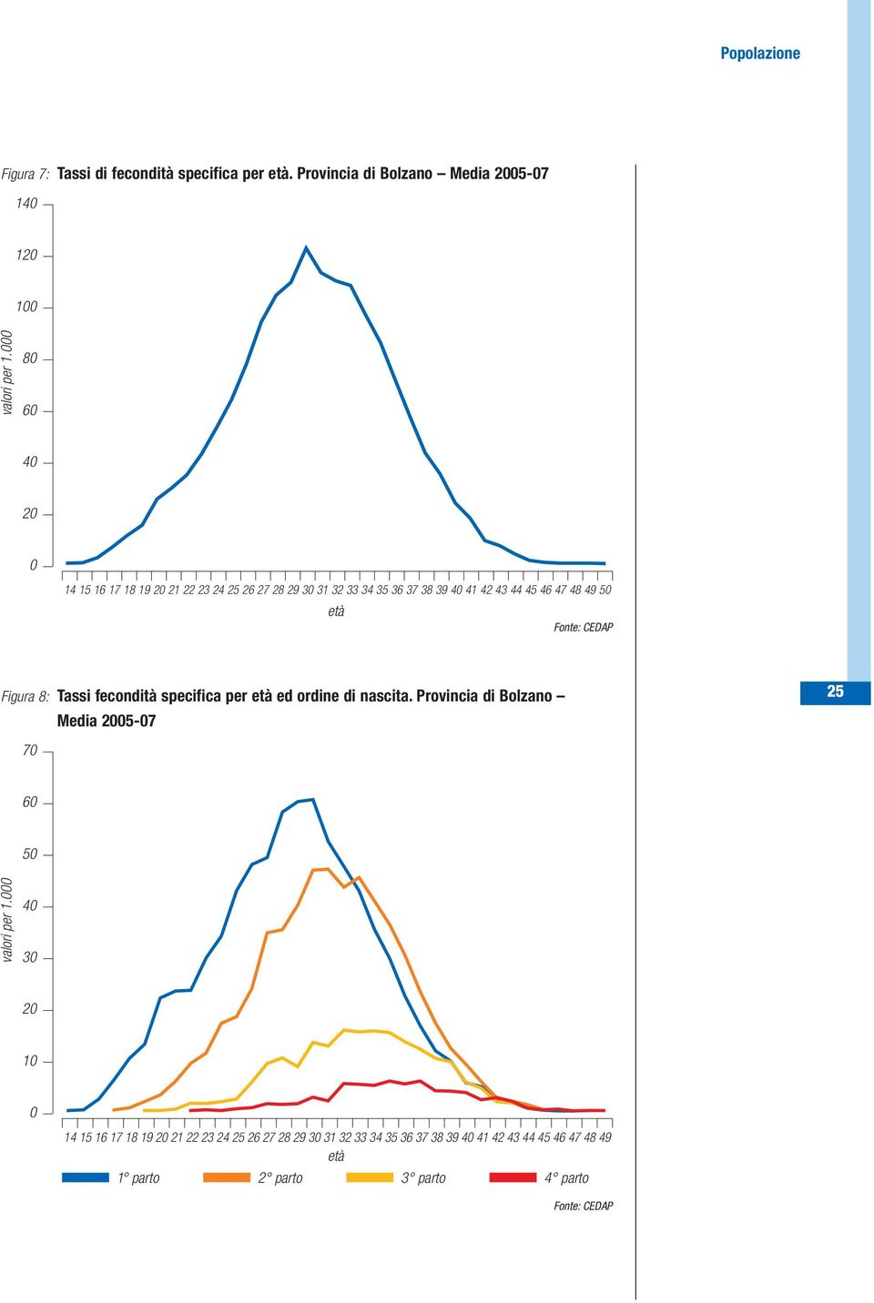 Fonte: CEDAP Figura 8: Tassi fecondità specifica per età ed ordine di nascita. Provincia di Bolzano Media 2005-07 25 70 60 50 valori per 1.