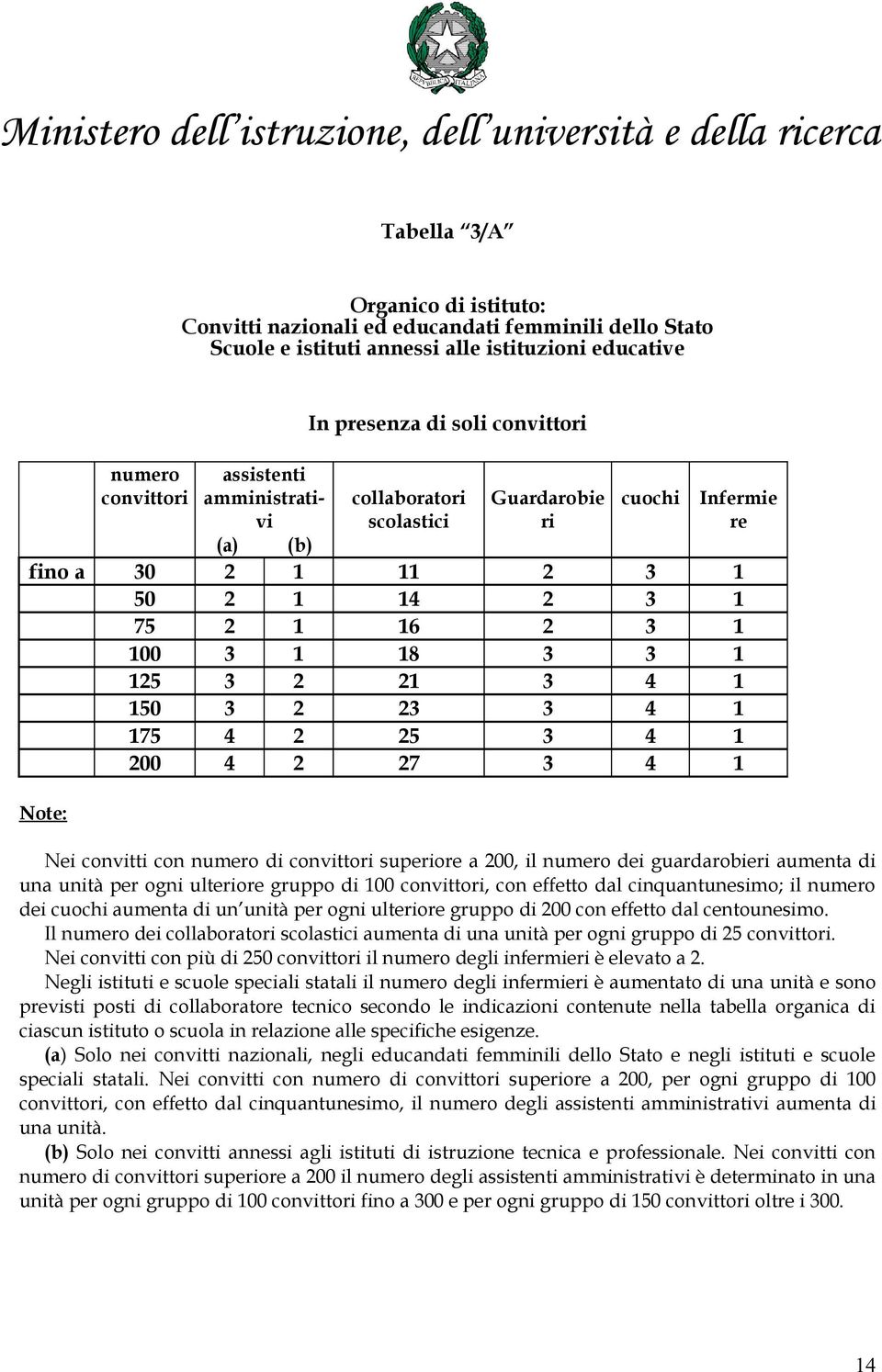 2 25 3 4 1 200 4 2 27 3 4 1 Note: Nei convitti con numero di convittori superiore a 200, il numero dei guardarobieri aumenta di una unità per ogni ulteriore gruppo di 100 convittori, con effetto dal