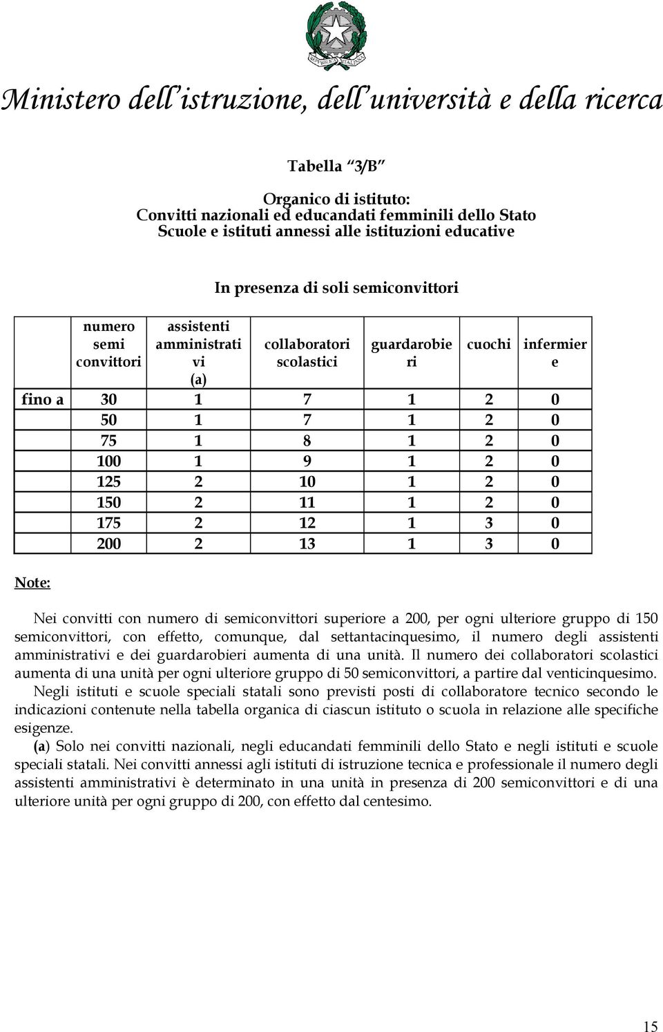 2 13 1 3 0 Note: Nei convitti con numero di semiconvittori superiore a 200, per ogni ulteriore gruppo di 150 semiconvittori, con effetto, comunque, dal settantacinquesimo, il numero degli assistenti