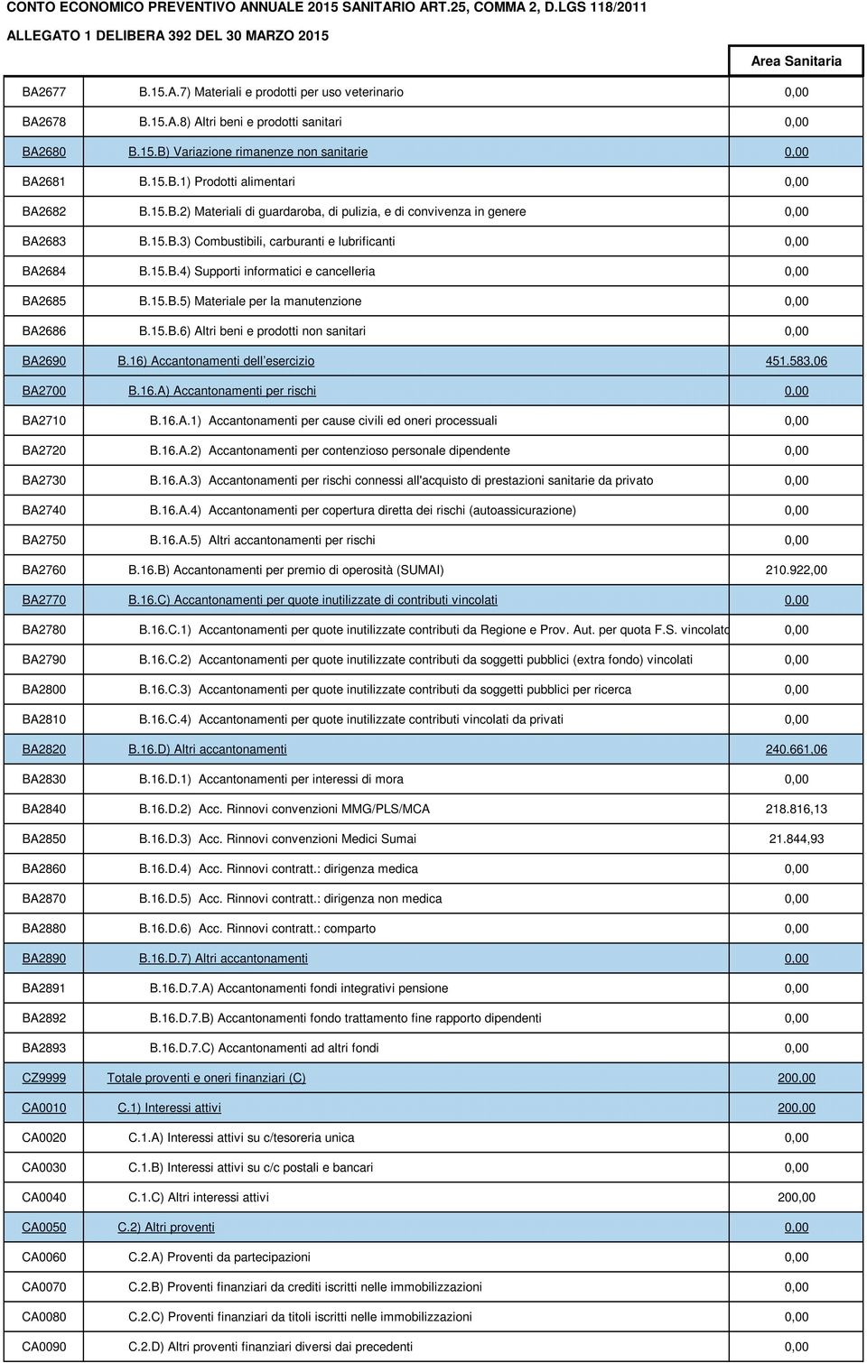 15.B.5) Materiale per la manutenzione 0,00 BA2686 B.15.B.6) Altri beni e prodotti non sanitari 0,00 BA2690 B.16) Accantonamenti dell esercizio 451.583,06 BA2700 B.16.A) Accantonamenti per rischi 0,00 BA2710 B.