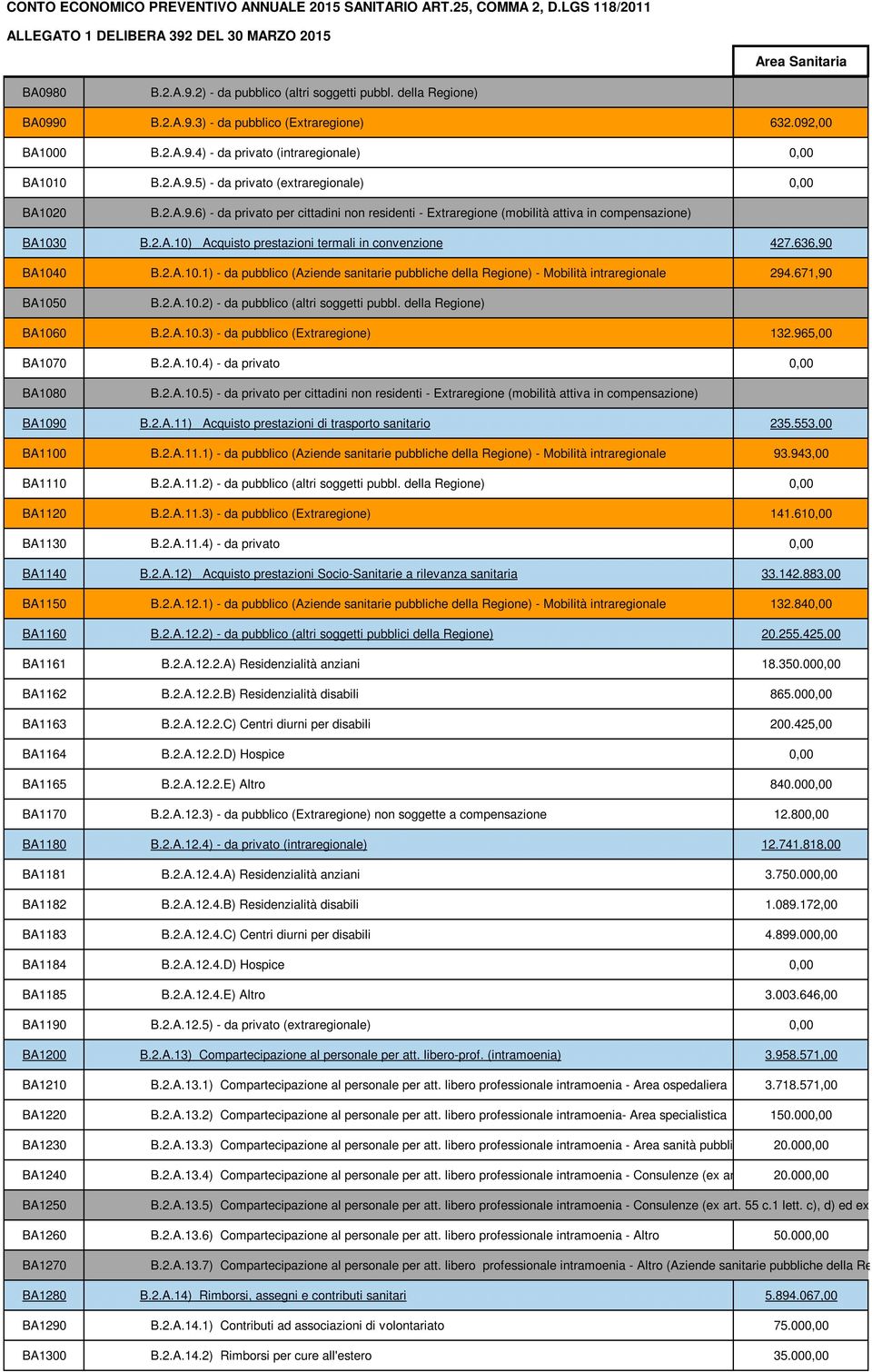 671,90 BA1050 B.2.A.10.2) - da pubblico (altri soggetti pubbl. della Regione) BA1060 B.2.A.10.3) - da pubblico (Extraregione) 132.965,00 BA1070 B.2.A.10.4) - da privato 0,00 BA1080 B.2.A.10.5) - da privato per cittadini non residenti - Extraregione (mobilità attiva in compensazione) BA1090 B.