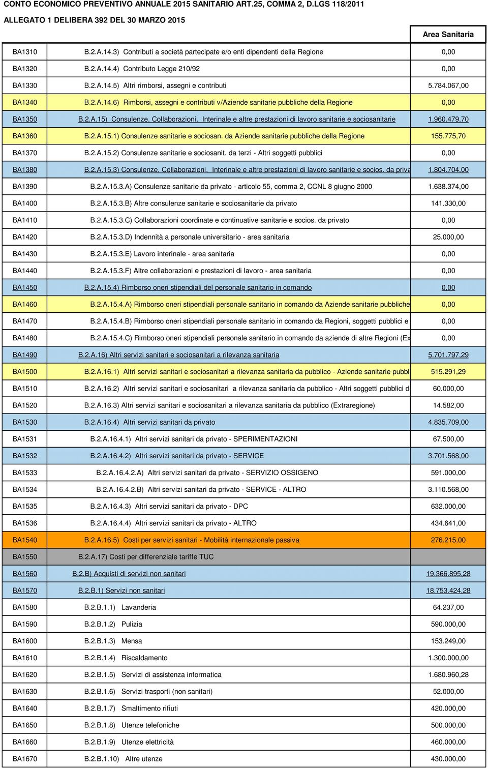 960.479,70 BA1360 B.2.A.15.1) Consulenze sanitarie e sociosan. da Aziende sanitarie pubbliche della Regione 155.775,70 BA1370 B.2.A.15.2) Consulenze sanitarie e sociosanit.