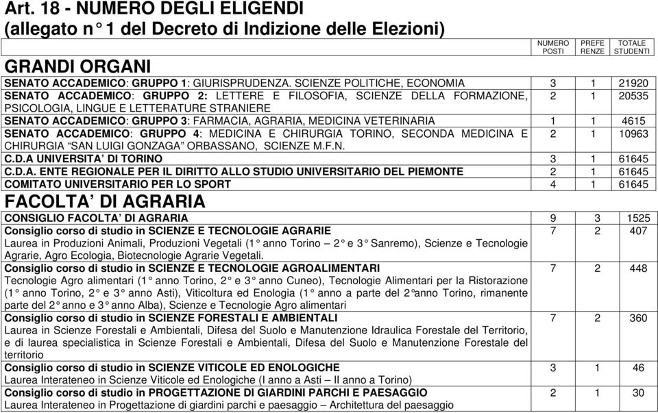 FARMACIA, AGRARIA, MEDICINA VETERINARIA 1 1 4615 SENATO ACCADEMICO: GRUPPO 4: MEDICINA E CHIRURGIA TORINO, SECONDA MEDICINA E CHIRURGIA SAN LUIGI GONZAGA ORBASSANO, SCIENZE M.F.N. 2 1 10963 C.D.A UNIVERSITA DI TORINO 3 1 61645 C.