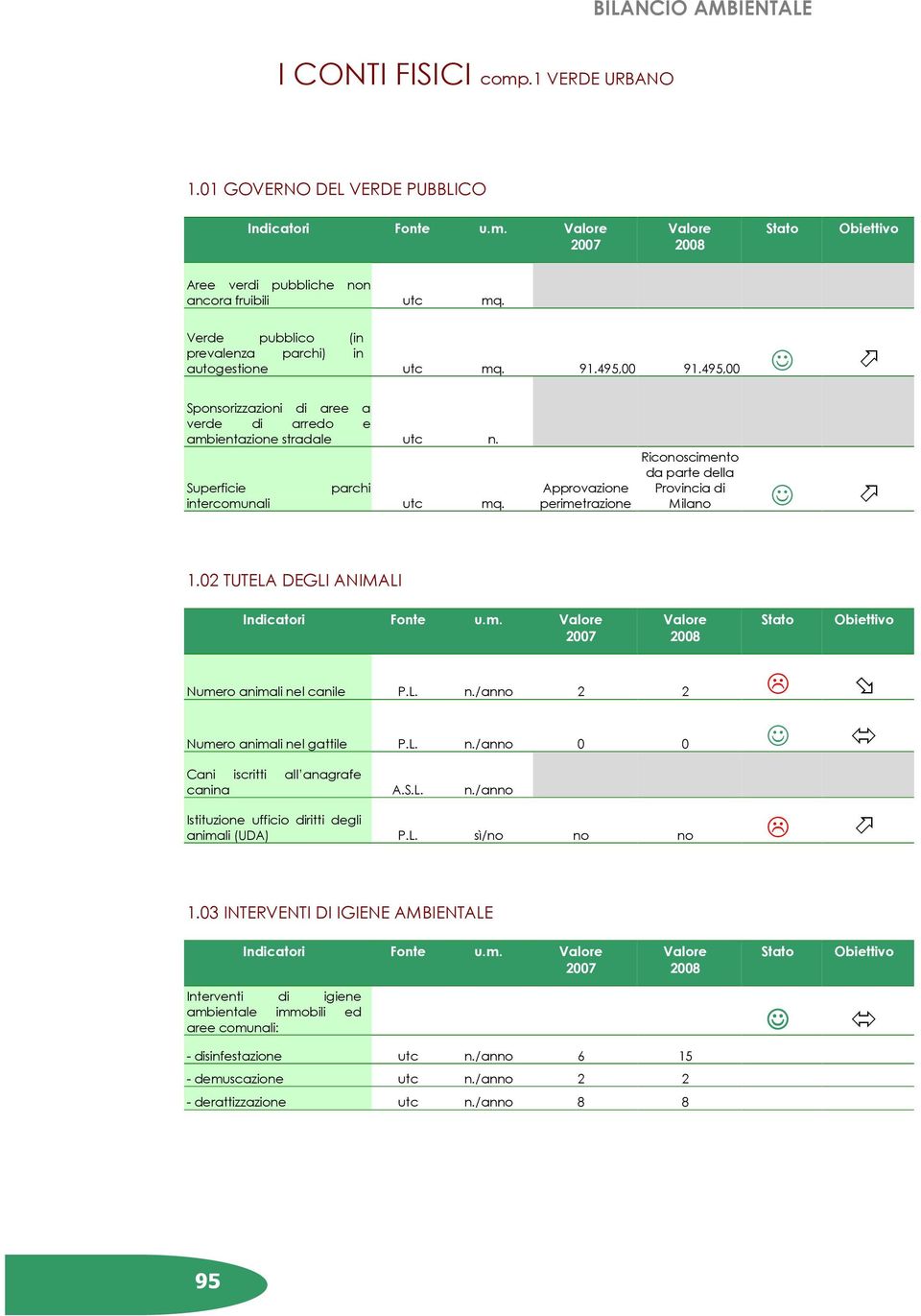 Approvazione perimetrazione Riconoscimento da parte della Provincia di Milano 1.02 TUTELA DEGLI ANIMALI Indicatori Fonte u.m. Valore 2007 Valore 2008 Stato Obiettivo Numero animali ne