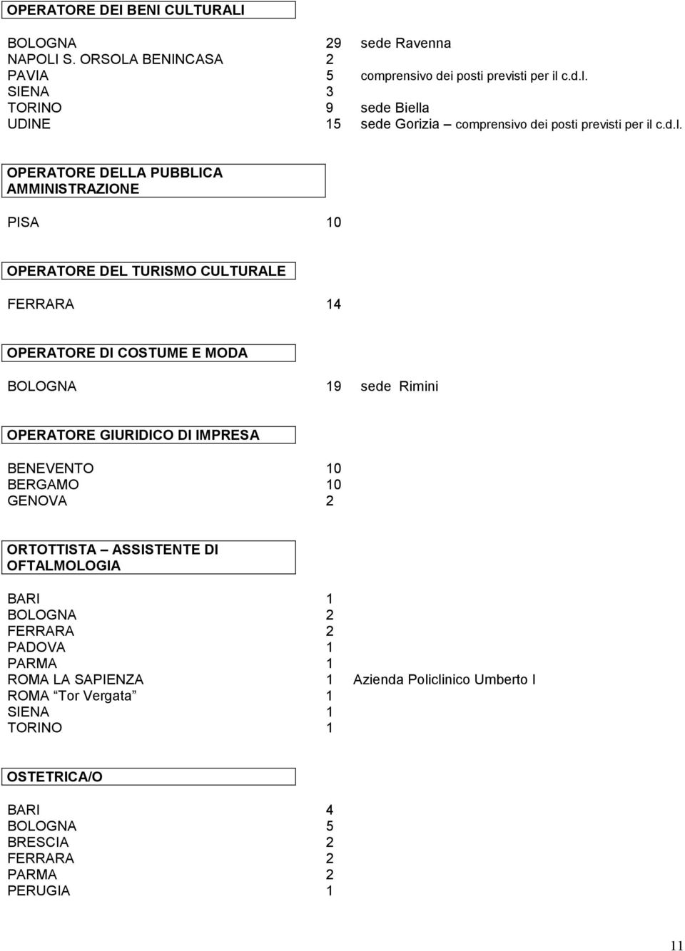 SIENA 3 TORINO 9 sede Biella UDINE 15 sede Gorizia comprensivo dei posti previsti per il  OPERATORE DELLA PUBBLICA AMMINISTRAZIONE PISA 10 OPERATORE DEL TURISMO