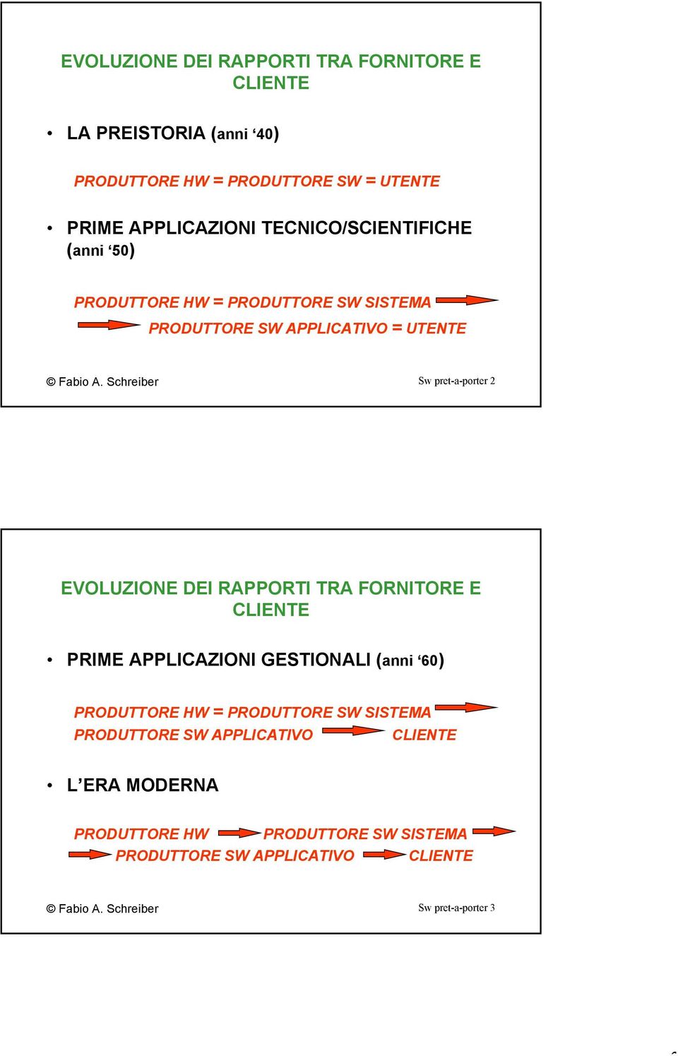 Schreiber Sw pret-a-porter 2 EVOLUZIONE DEI RAPPORTI TRA FORNITORE E CLIENTE PRIME APPLICAZIONI GESTIONALI (anni 60) PRODUTTORE HW =