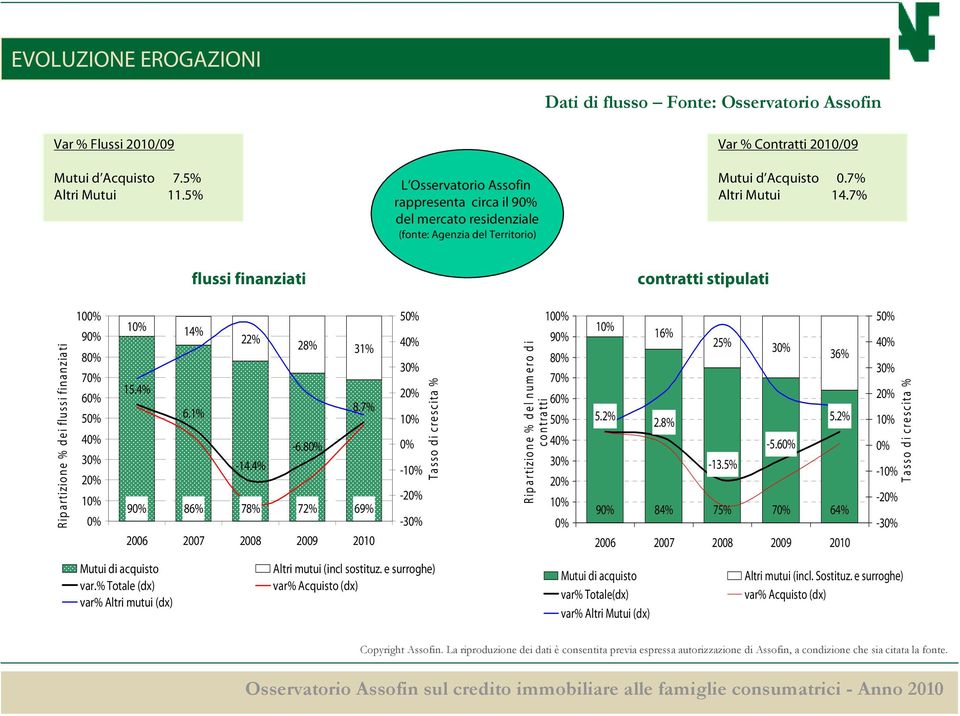 7% flussi finanziati contratti stipulati Ripartizione % dei flussi finanziati 1 9 8 7 6 5 4 3 2 1 1 14% 22% 28% 31% 15.4% 6.1% 8.7% -6.8-14.