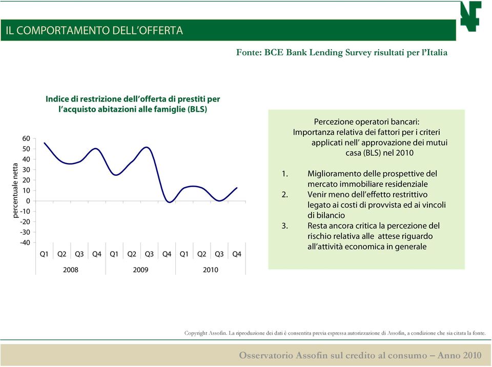 approvazione dei mutui casa (BLS) nel 21 1. Miglioramento delle prospettive del mercato immobiliare residenziale 2.