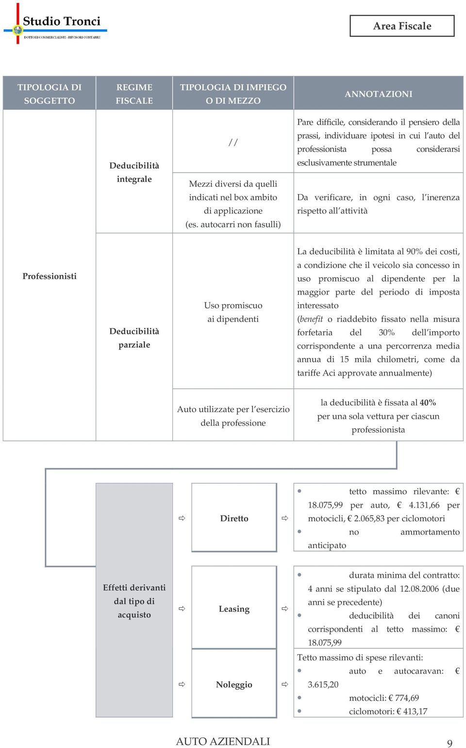 autocarri non fasulli) La deducibilità è limitata al 90% dei costi, Professionisti a condizione che il veicolo sia concesso in uso promiscuo al dipendente per la maggior parte del periodo di imposta
