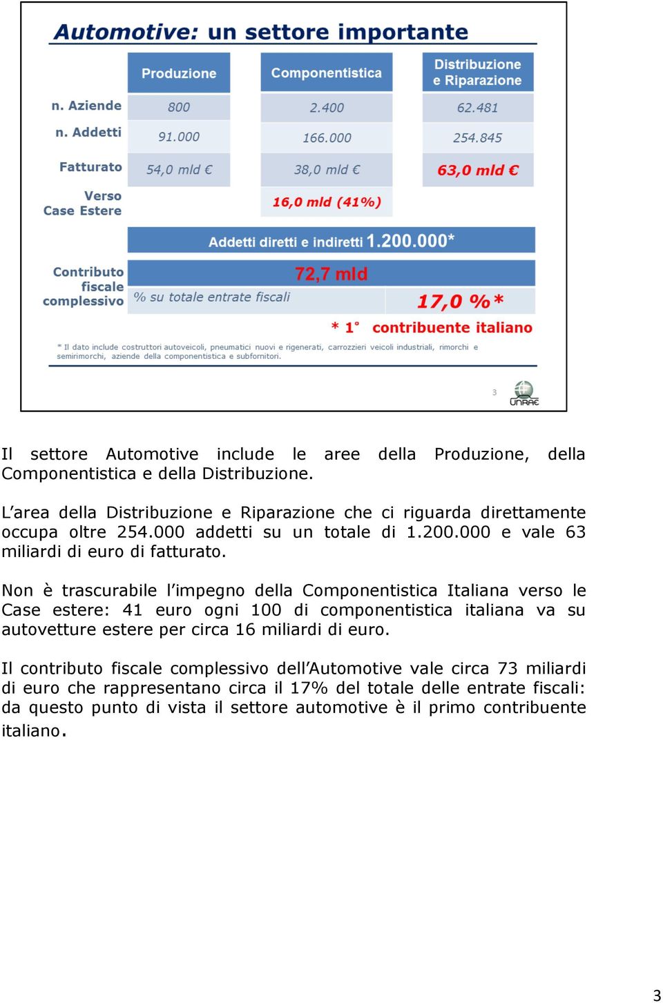 Non è trascurabile l impegno della Componentistica Italiana verso le Case estere: 41 euro ogni 100 di componentistica italiana va su autovetture estere per circa 16