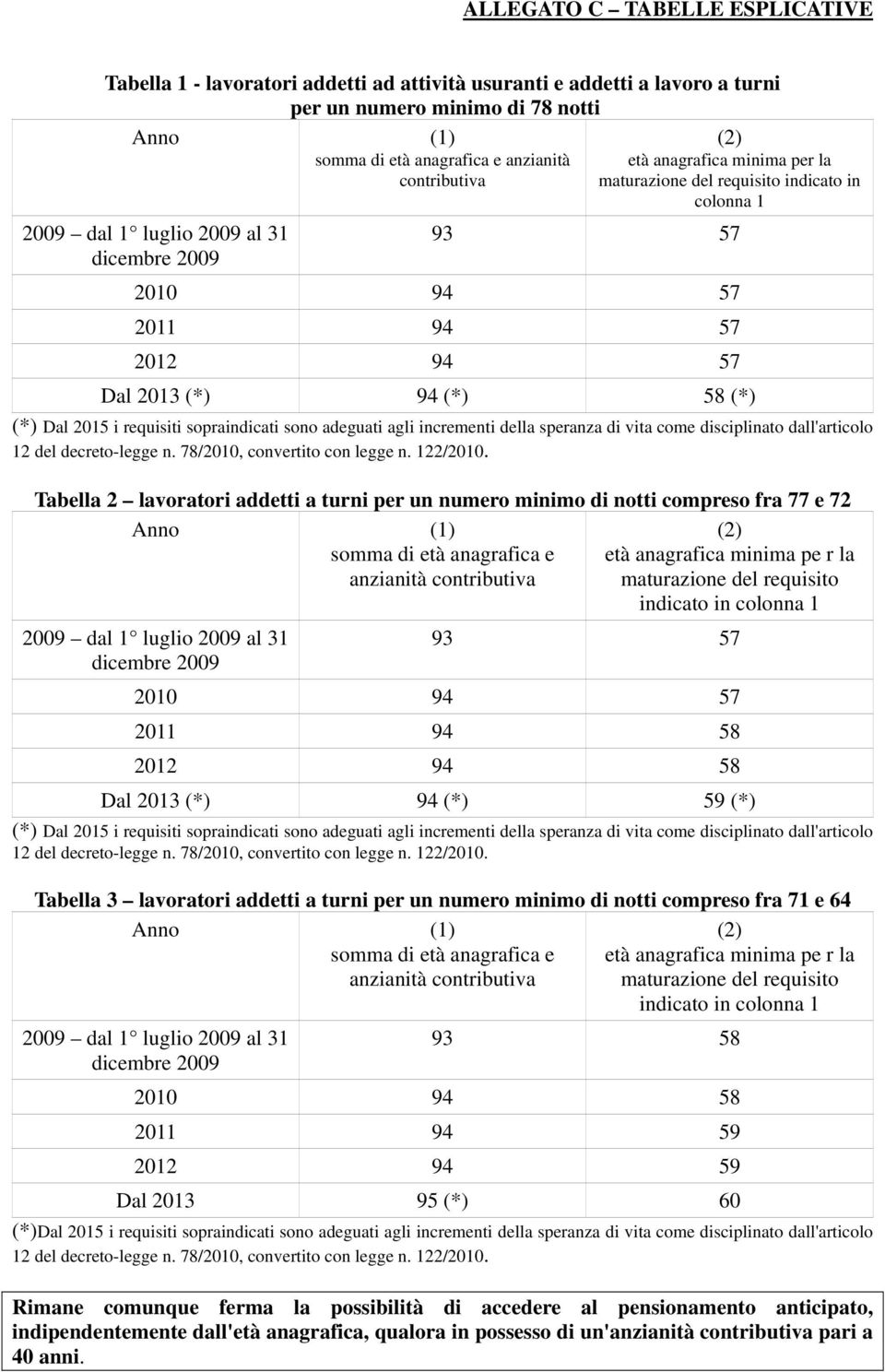 incrementi della speranza di vita come disciplinato dall'articolo Tabella 2 lavoratori addetti a turni per un numero minimo di notti compreso fra 77 e 72 somma di età anagrafica e anzianità