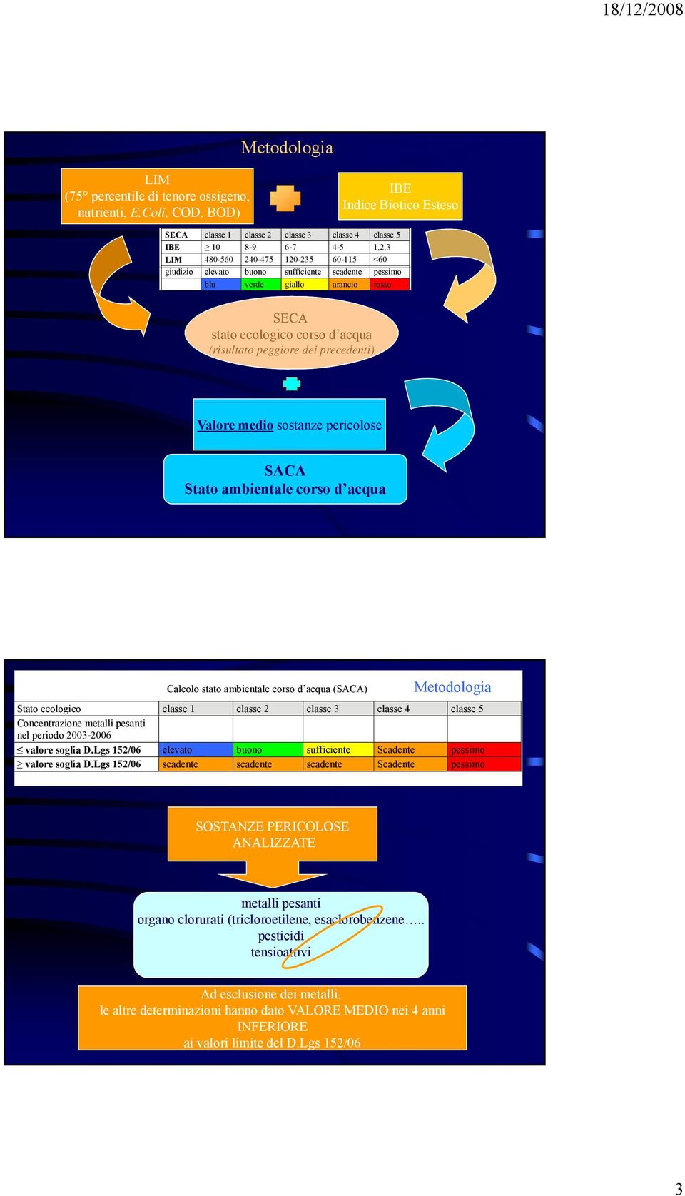 pessimo blu verde giallo arancio rosso SECA stato ecologico corso d acqua (risultato peggiore dei precedenti) Valore medio sostanze pericolose SACA Stato ambientale corso d acqua Metodologia Calcolo