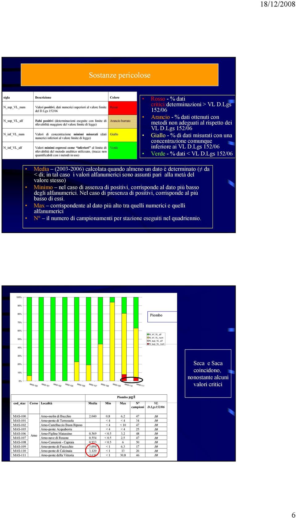 di legge) Valori minimi espressi come inferiori al limite di rilevabilità del metodo analitico utilizzato, (tracce non quantificabili con i metodi in uso) Rosso Arancio barrato Giallo Verde Rosso - %