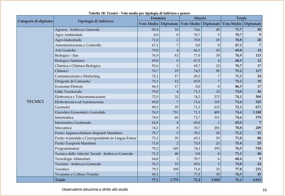 Grafiche 79,0 4 66,1 10 69,8 14 Biologico - Itas 76,9 83 77,0 30 76,9 113 Biologico Sanitario 69,0 8 67,5 4 68,5 12 Chimica e Chimica Biologica 93,6 5 69,7 12 76,7 17 Chimico 78,7 19 74,5 98 75,2 117