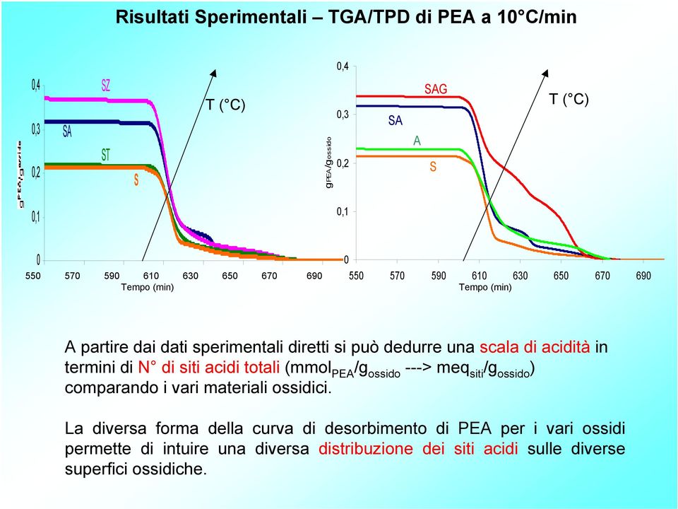 acidità in termini di N di siti acidi totali (mmol PEA /g ossido ---> meq siti /g ossido ) comparando i vari materiali ossidici.