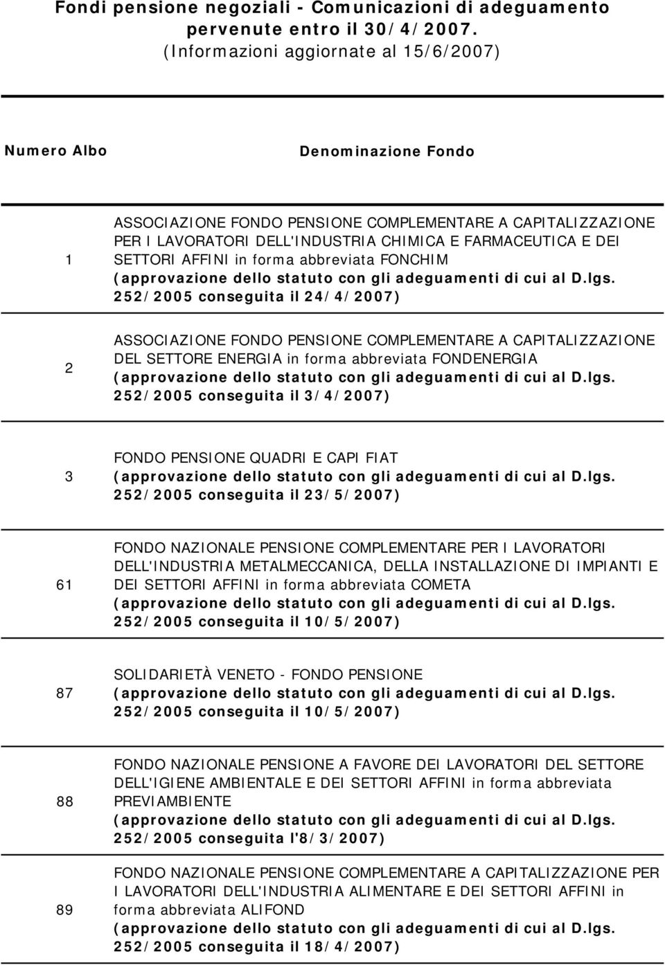 SETTORI AFFINI in forma abbreviata FONCHIM 252/2005 conseguita il 24/4/2007) 2 ASSOCIAZIONE FONDO PENSIONE COMPLEMENTARE A CAPITALIZZAZIONE DEL SETTORE ENERGIA in forma abbreviata FONDENERGIA