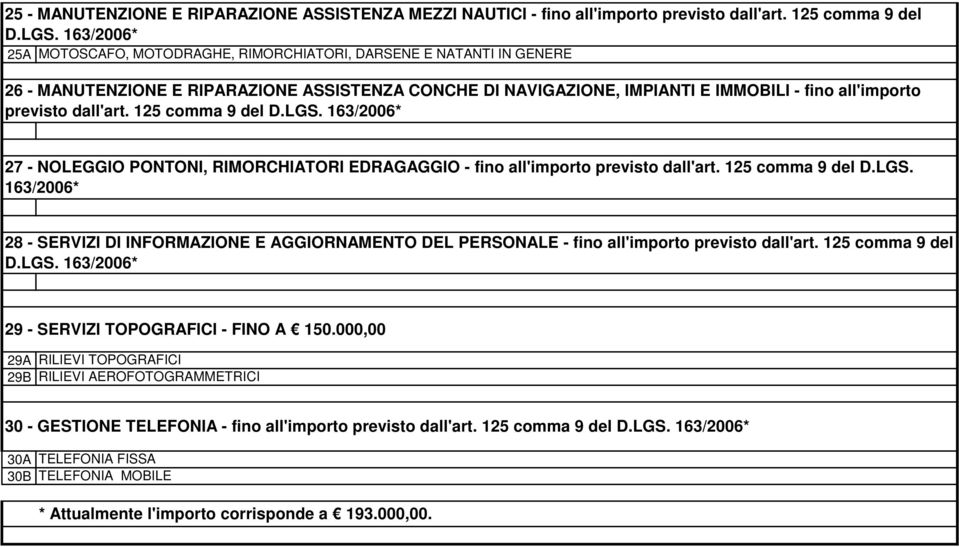 125 comma 9 del D.LGS. 27 - NOLEGGIO PONTONI, RIMORCHIATORI EDRAGAGGIO - fino all'importo previsto dall'art. 125 comma 9 del D.LGS. 28 - SERVIZI DI INFORMAZIONE E AGGIORNAMENTO DEL PERSONALE - fino all'importo previsto dall'art.