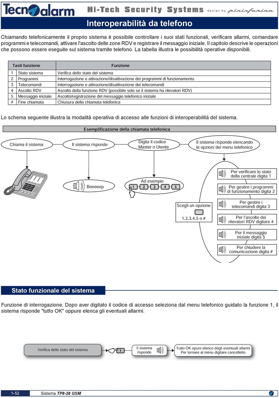 Interrgazine e attivazine/disattivazine dei telecmandi Asclt della funzine RDV (pssibile sl se il sistema ha rilevatri RDV) Asclt/registrazine del messaggi telefnic iniziale Chiusura della chiamata