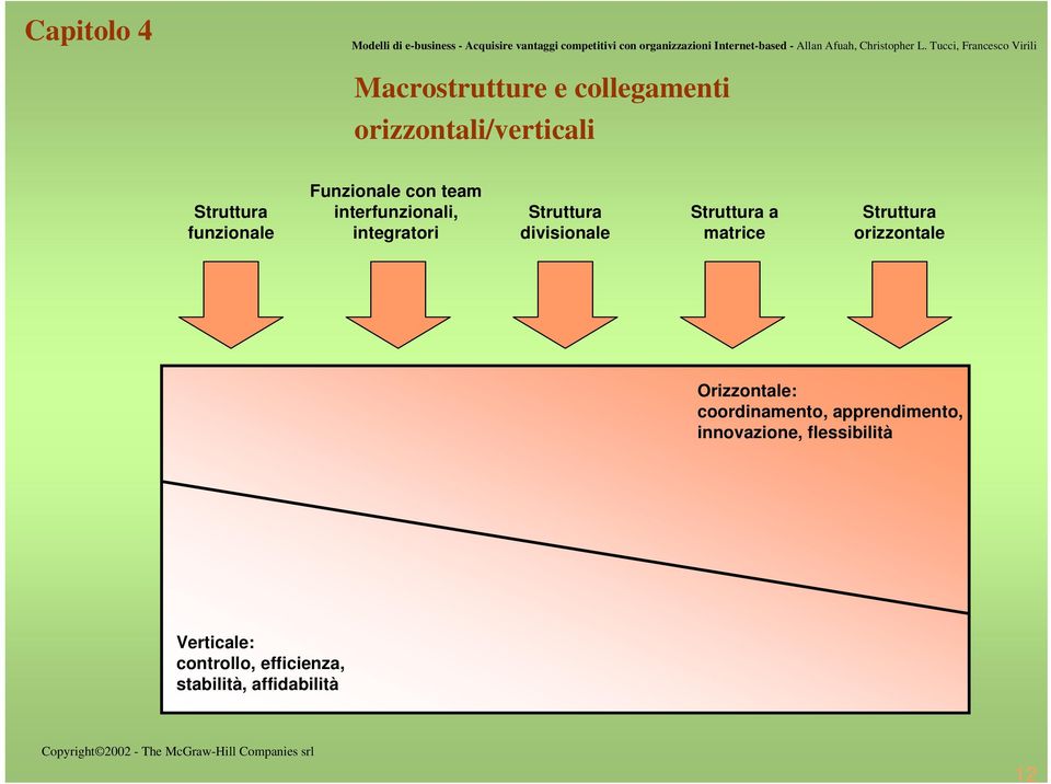 Struttura a matrice Struttura orizzontale Orizzontale: coordinamento,