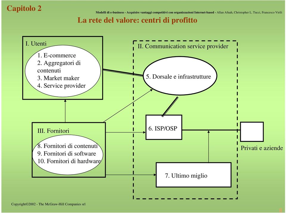 Communication service provider 5. Dorsale e infrastrutture III. Fornitori 6.