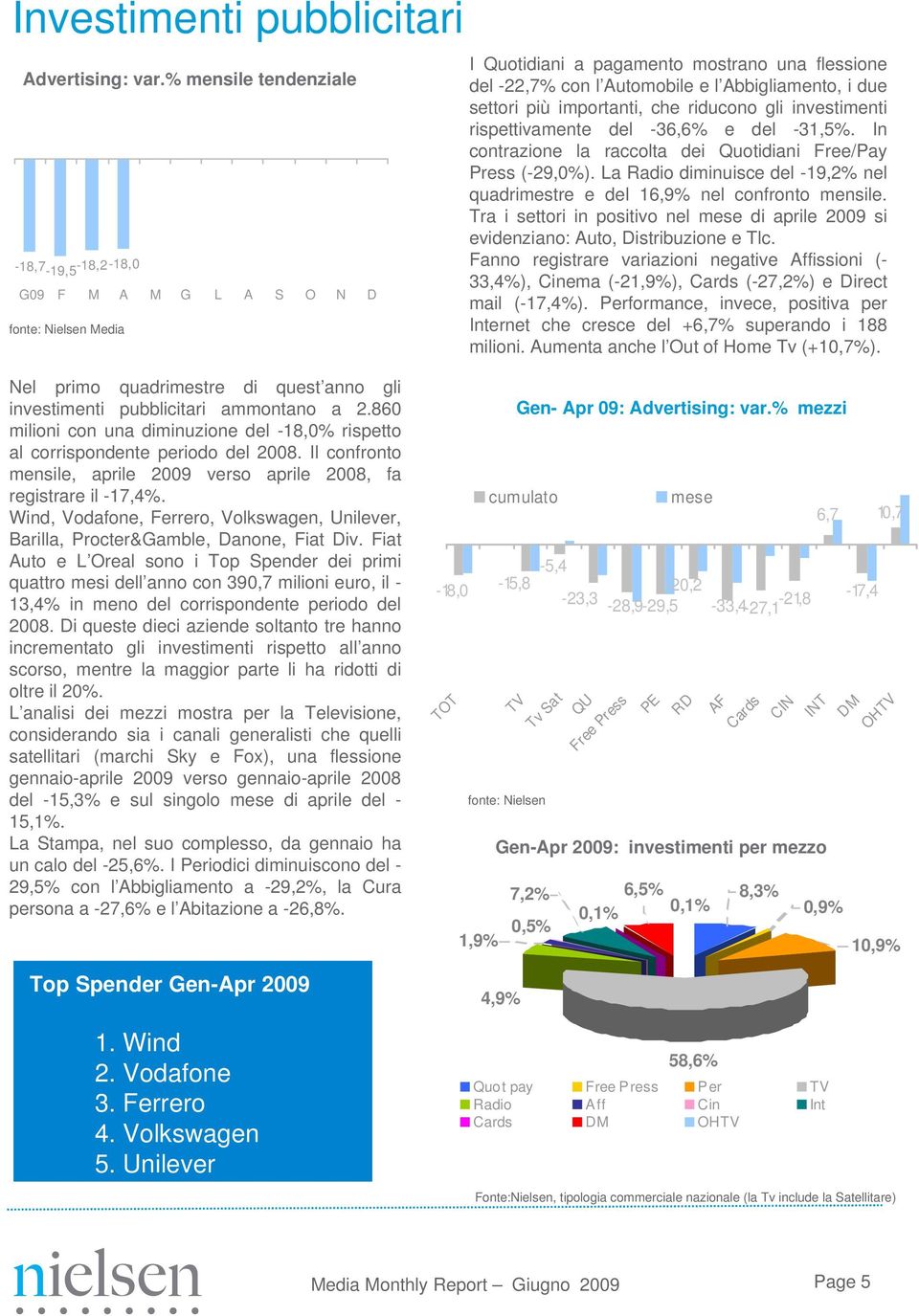 più importanti, che riducono gli investimenti rispettivamente del -36,6% e del -31,5%. In contrazione la raccolta dei Quotidiani Free/Pay Press (-29,0%).