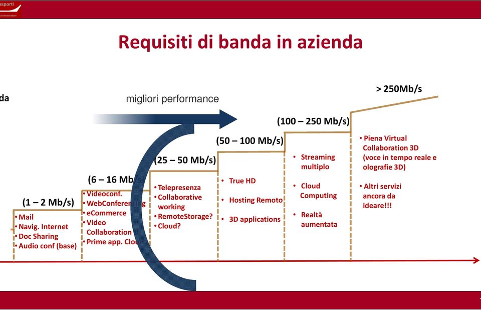 Cloud (25 50 Mb/s) Telepresenza Collaborative working RemoteStorage? Cloud?