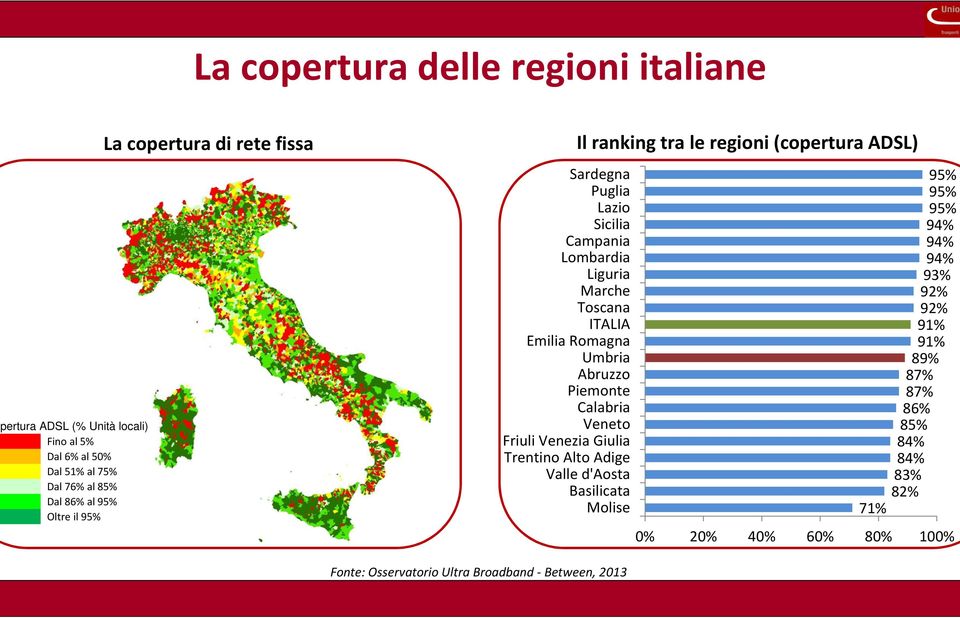 Piemonte Calabria Veneto Friuli Venezia Giulia Trentino Alto Adige Valle d'aosta Basilicata Molise Il ranking tra le regioni (copertura ADSL) 71%