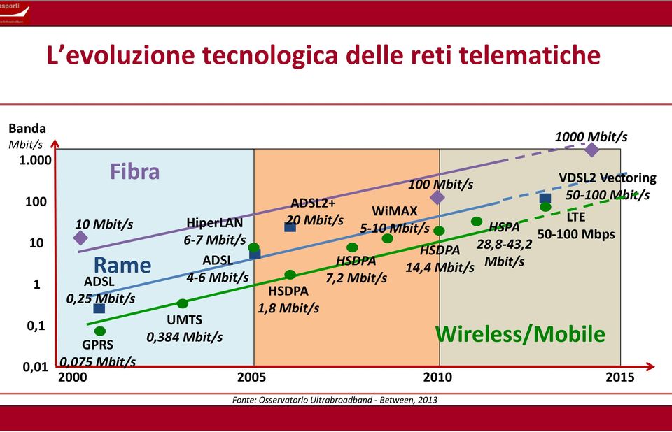 HSDPA 1,8 Mbit/s HSDPA 7,2 Mbit/s WiMAX 5-10 Mbit/s 100 Mbit/s HSDPA 14,4 Mbit/s HSPA 28,8-43,2 Mbit/s 1000 Mbit/s