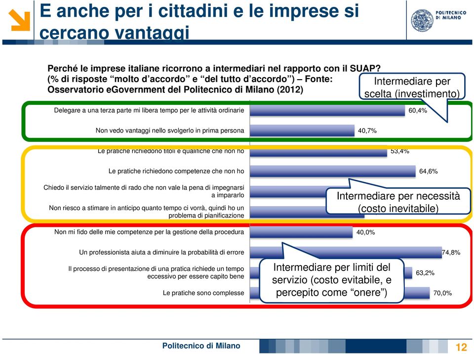 tempo per le attività ordinarie 60,4% Non vedo vantaggi nello svolgerlo in prima persona 40,7% Le pratiche richiedono titoli e qualifiche che non ho 53,4% Le pratiche richiedono competenze che non ho