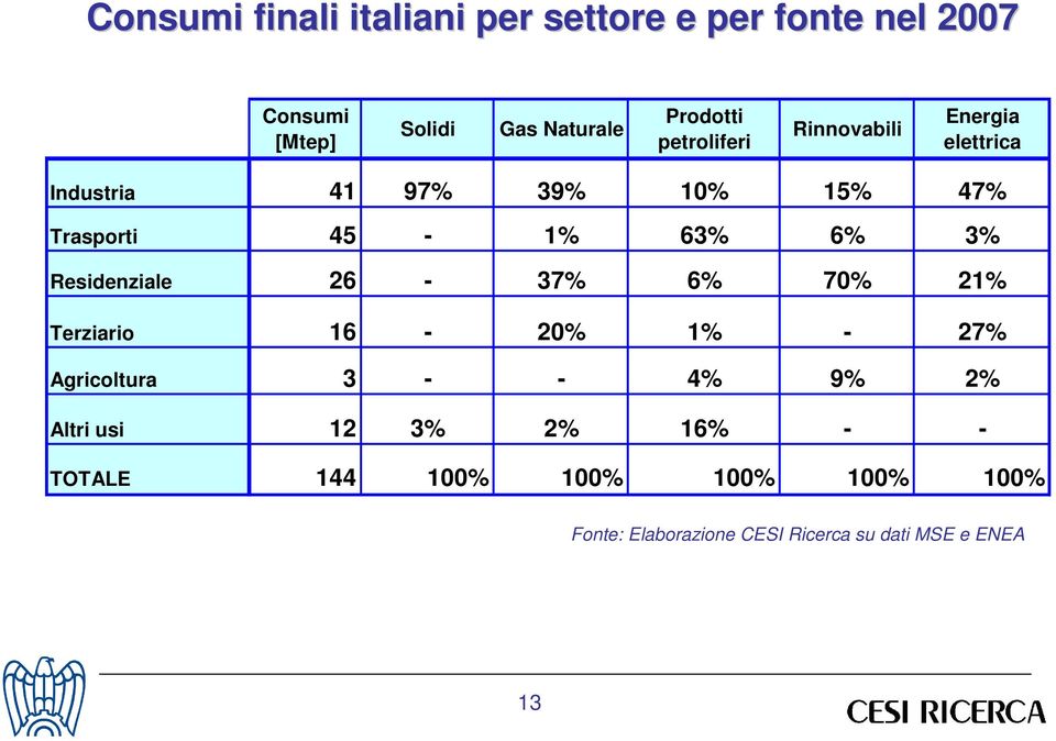 Residenziale 26-37% 6% 70% 21% Terziario 16-20% 1% - 27% Agricoltura 3 - - 4% 9% 2% Altri usi 12 3%