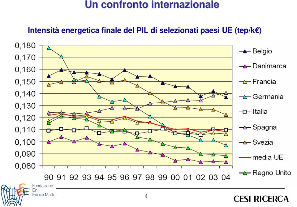 energetica finale del