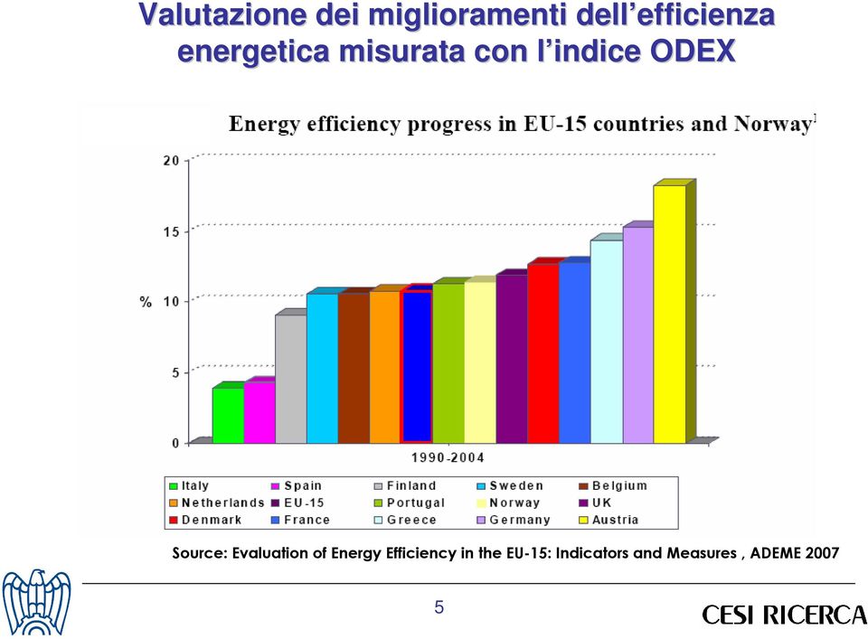 ODEX Source: Evaluation of Energy Efficiency