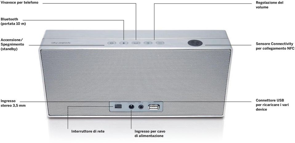 collegamento NFC Ingresso stereo 3,5 mm Connettore USB per