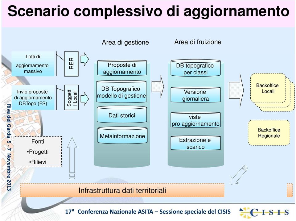 Progetti Rilievi Soggett i Locli DB Topogrfico modello di gestione Dti storici Metinformzione