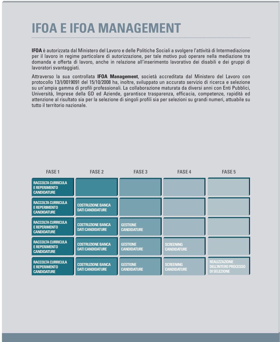 Attraverso la sua controllata IFOA Management, società accreditata dal Ministero del Lavoro con protocollo 13/I/0019091 del 15/10/2008 ha, inoltre, sviluppato un accurato servizio di ricerca e