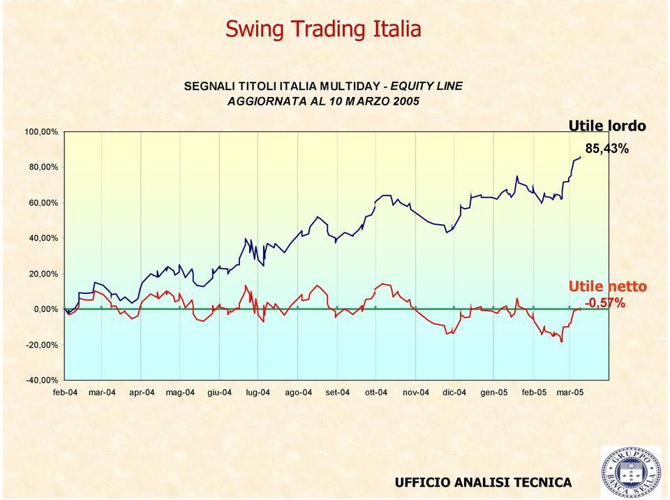 0,00% Utile netto -0,57% -20,00% -40,00% feb-04 mar-04 apr-04