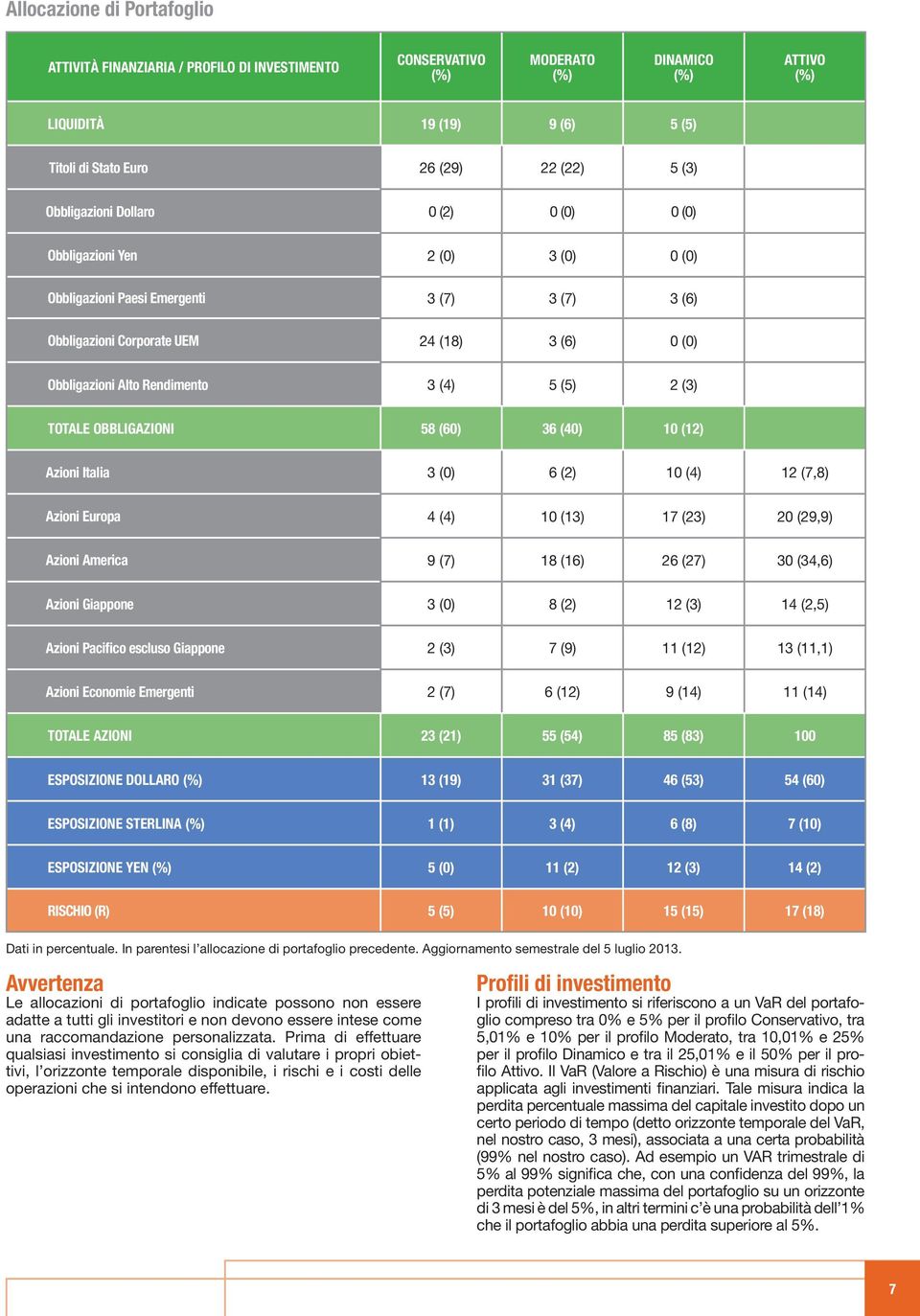 Rendimento 3 (4) 5 (5) 2 (3) TOTALE OBBLIGAZIONI 58 (60) 36 (40) 10 (12) Azioni Italia 3 (0) 6 (2) 10 (4) 12 (7,8) Azioni Europa 4 (4) 10 (13) 17 (23) 20 (29,9) Azioni America 9 (7) 18 (16) 26 (27)