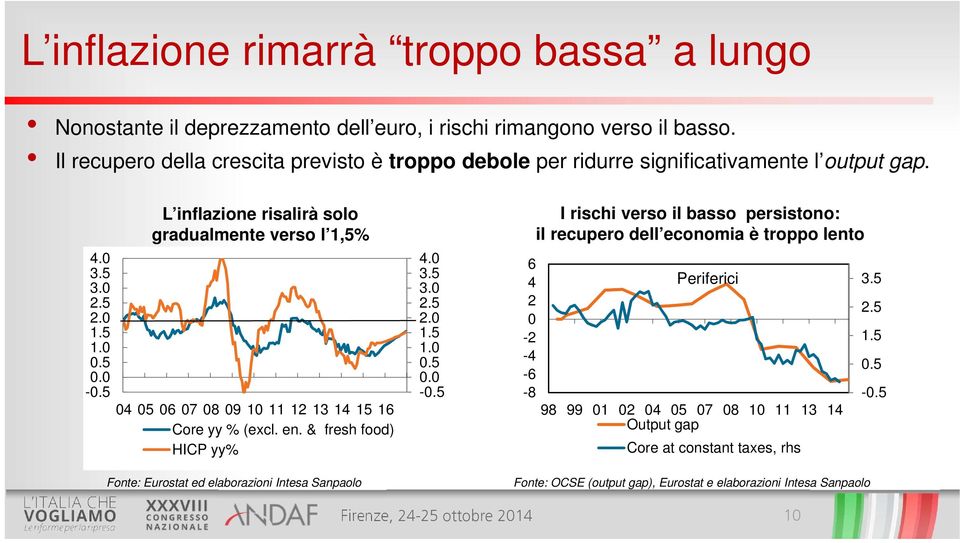 0-0.5 04 05 06 07 08 09 10 11 12 13 14 15 16 Core yy % (excl. en. & fresh food) HICP yy% Fonte: Eurostat ed elaborazioni Intesa Sanpaolo 4.0 3.5 3.0 2.5 2.0 1.5 1.0 0.5 0.0-0.5 6 4 2 0-2