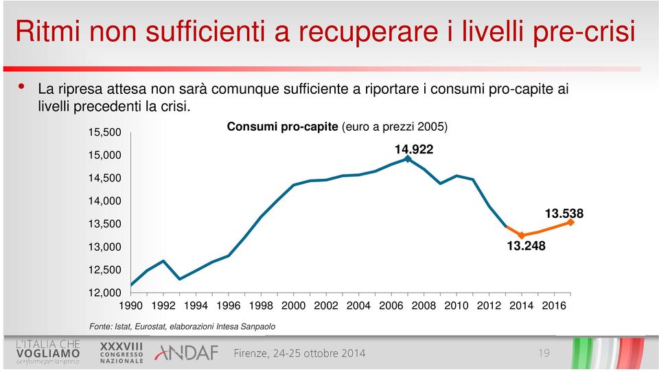 15,500 15,000 14,500 Consumi pro-capite (euro a prezzi 2005) 14.922 14,000 13,500 13,000 13.248 13.